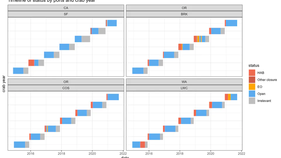 Spatial, temporal, and cross-fishery spillovers in the U.S. West Coast Dungeness Crab Fishery